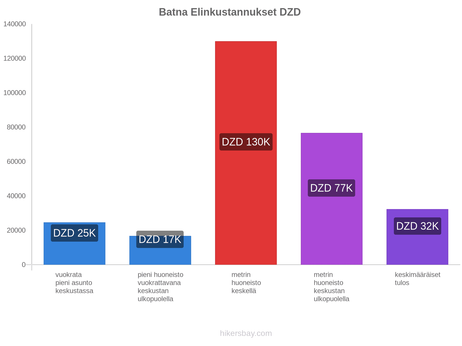 Batna elinkustannukset hikersbay.com