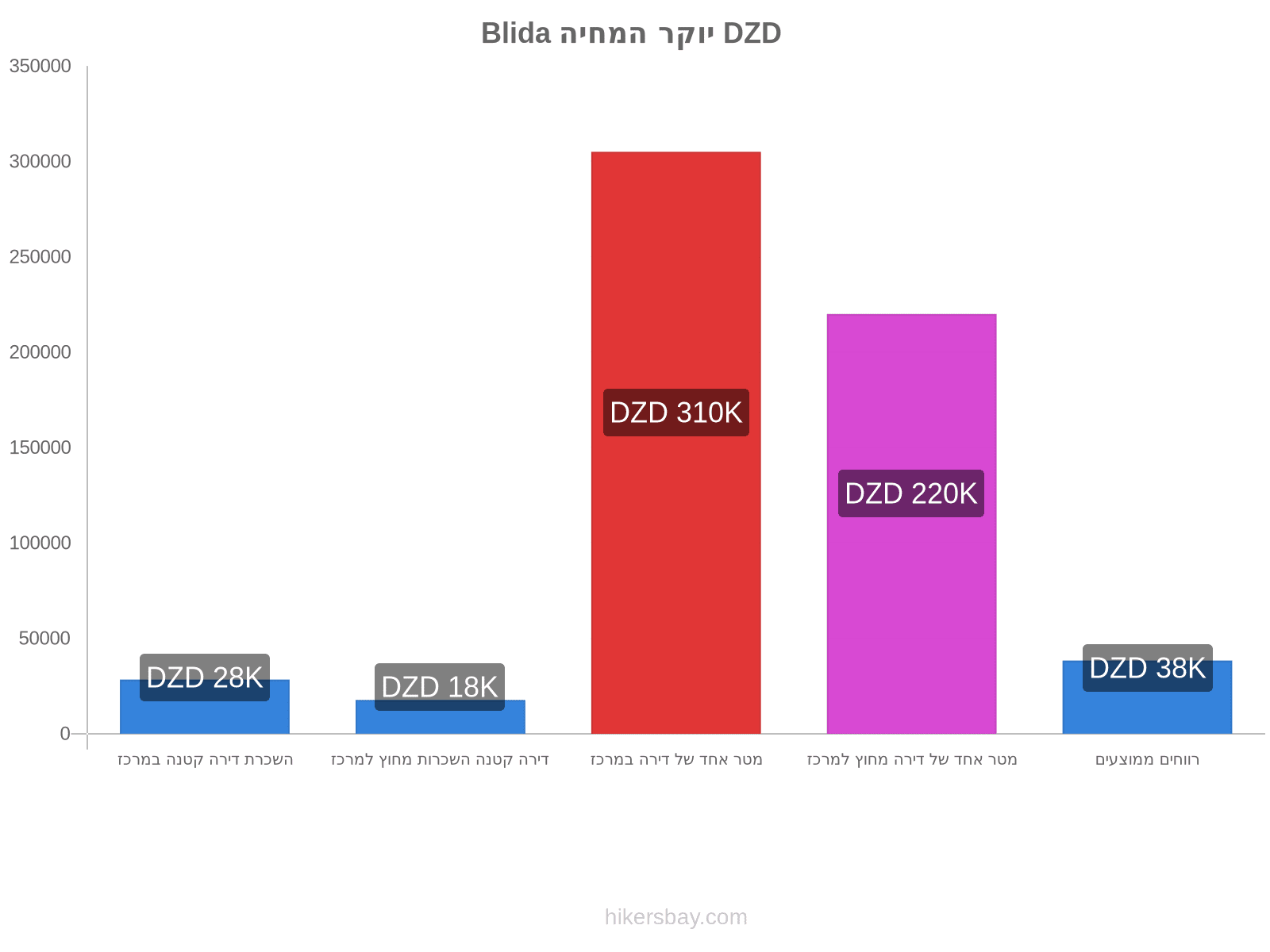 Blida יוקר המחיה hikersbay.com