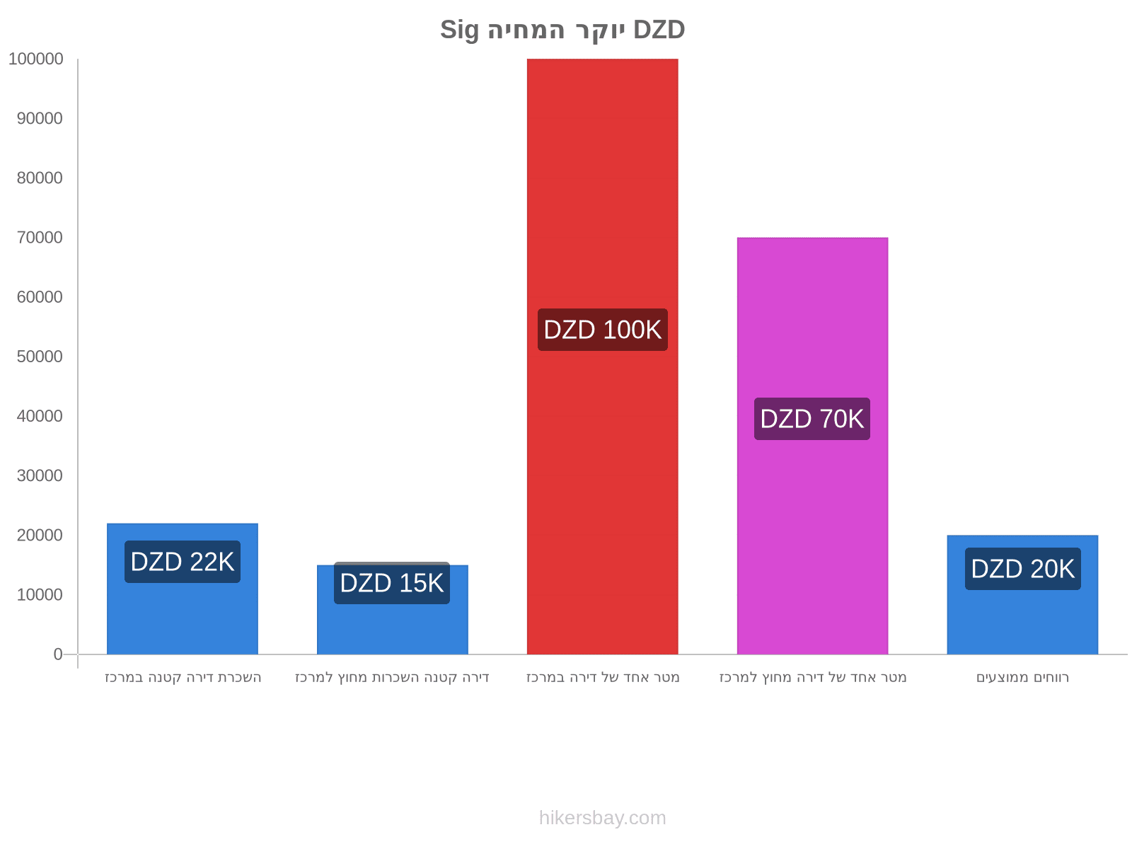 Sig יוקר המחיה hikersbay.com