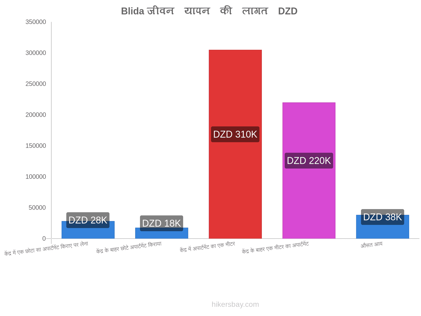 Blida जीवन यापन की लागत hikersbay.com