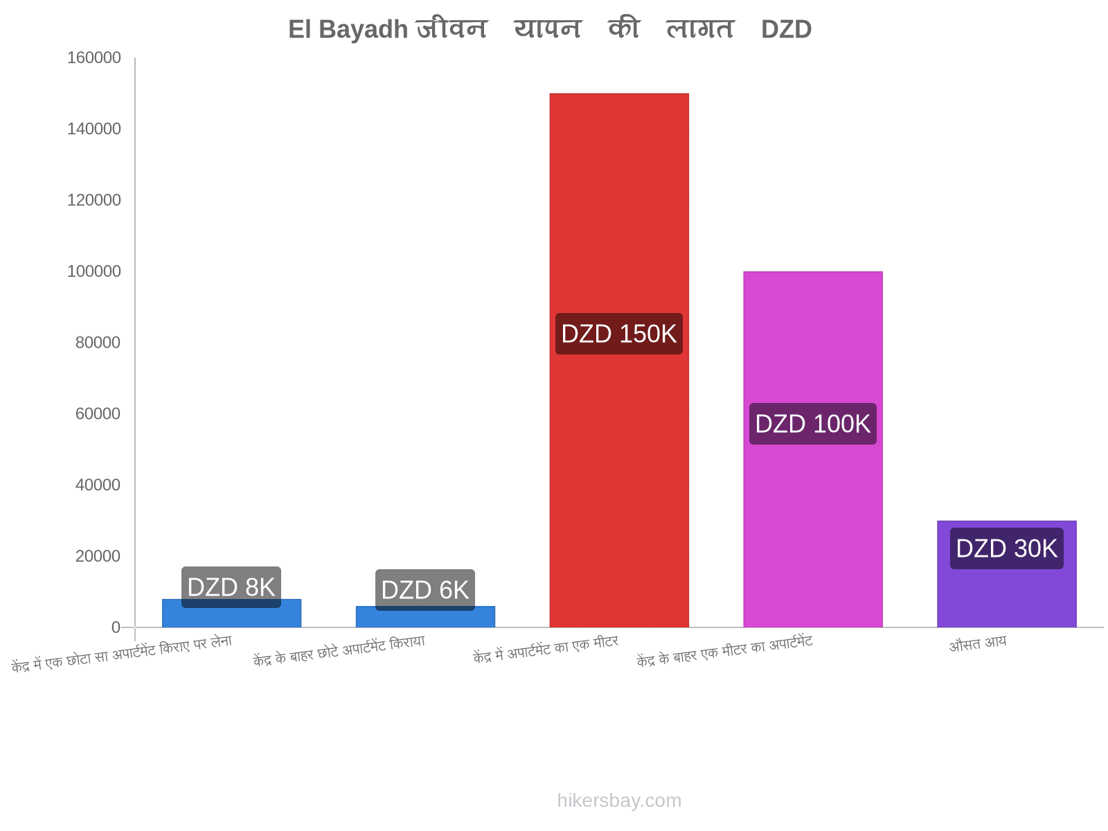 El Bayadh जीवन यापन की लागत hikersbay.com