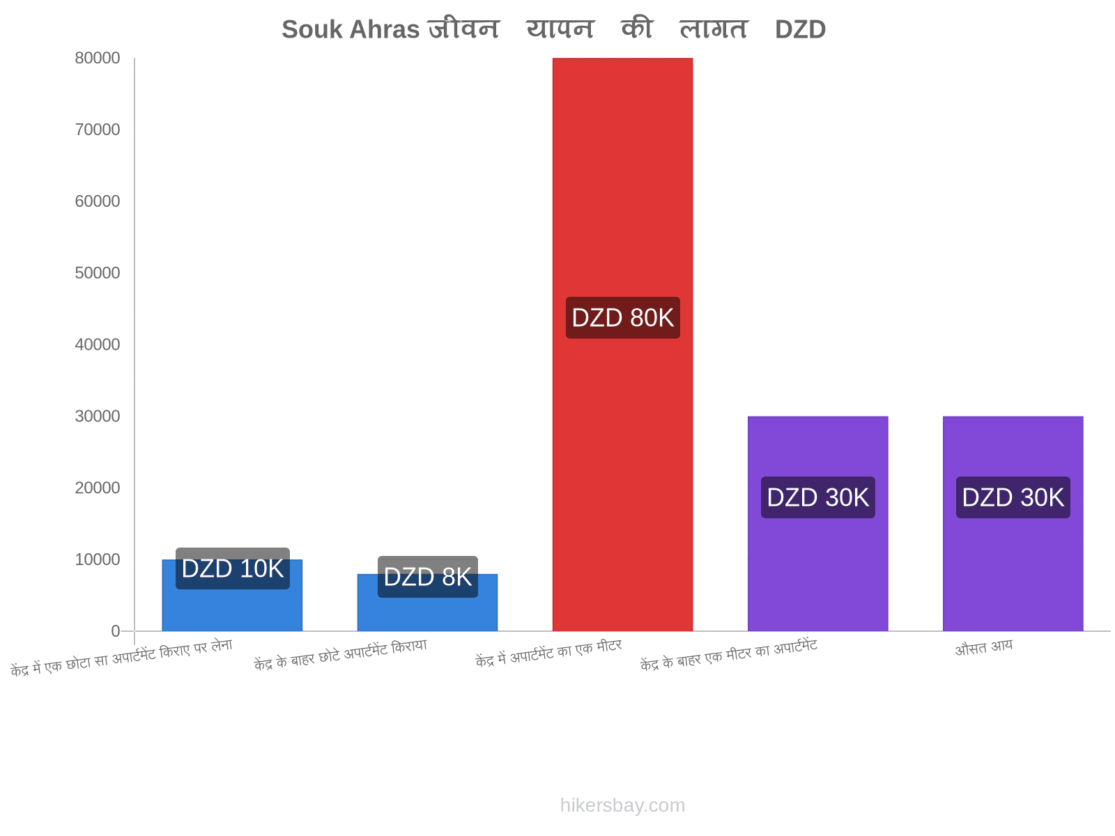 Souk Ahras जीवन यापन की लागत hikersbay.com