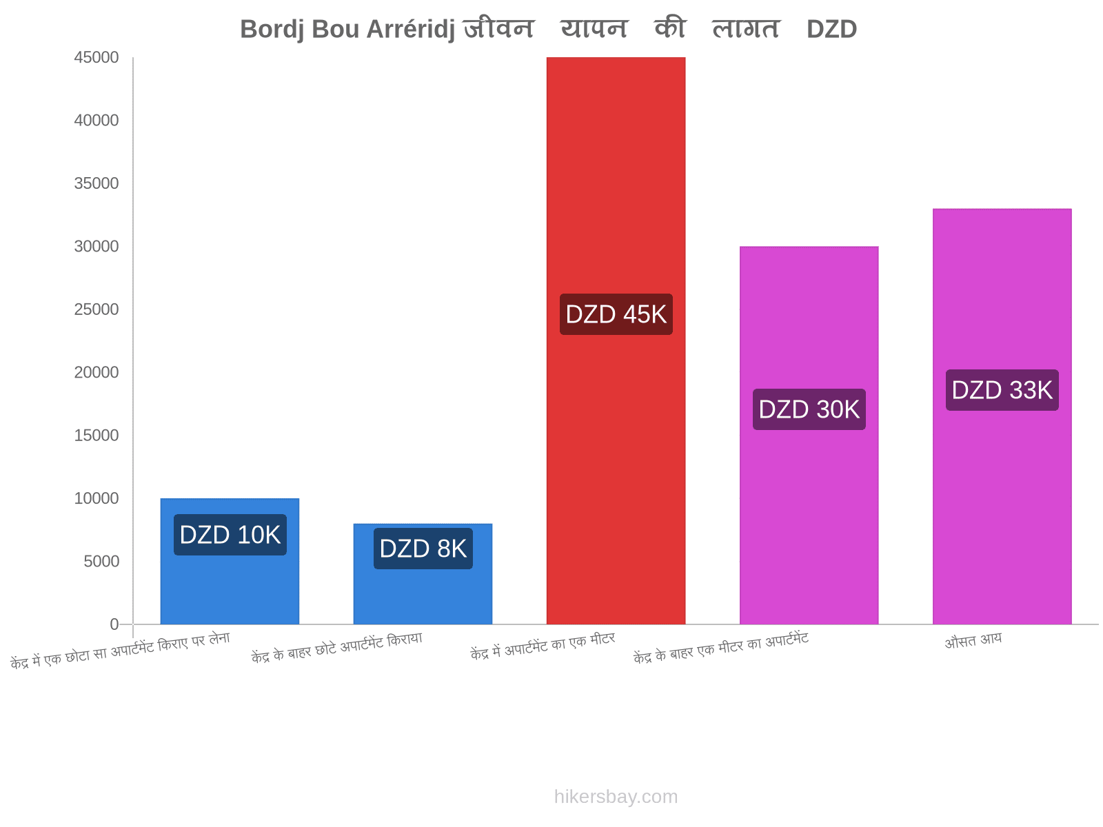 Bordj Bou Arréridj जीवन यापन की लागत hikersbay.com