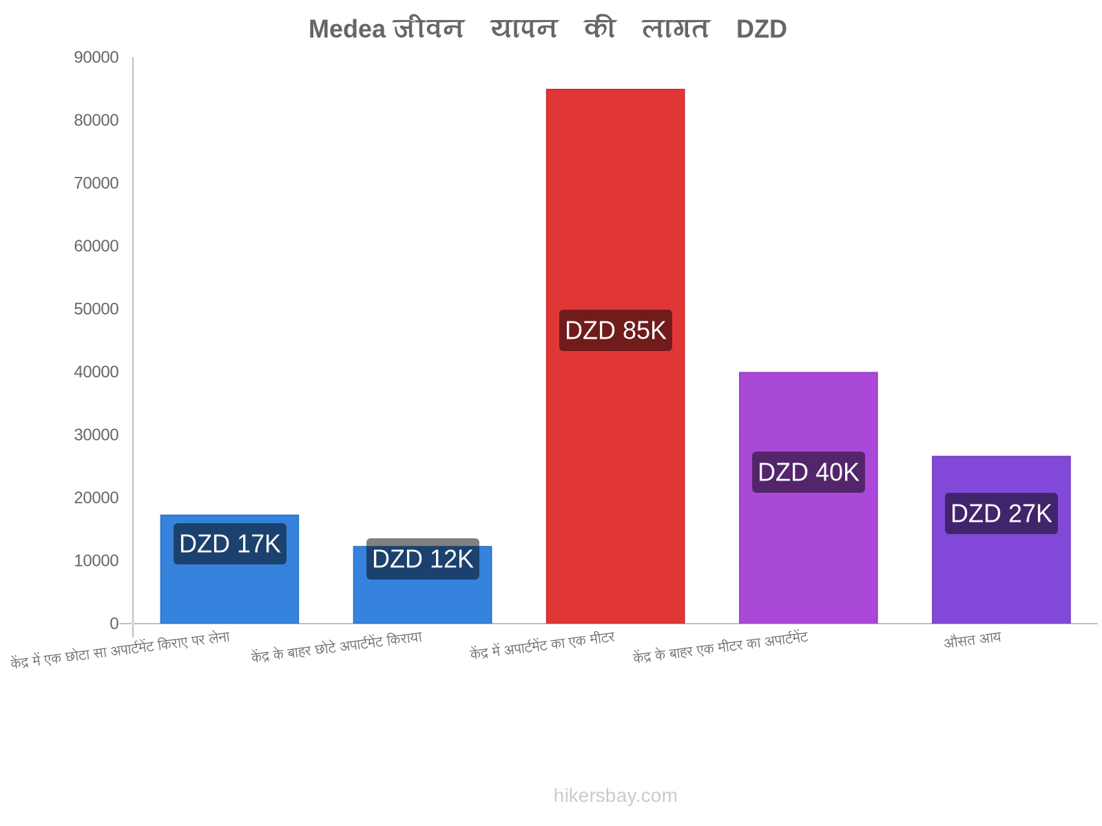 Medea जीवन यापन की लागत hikersbay.com