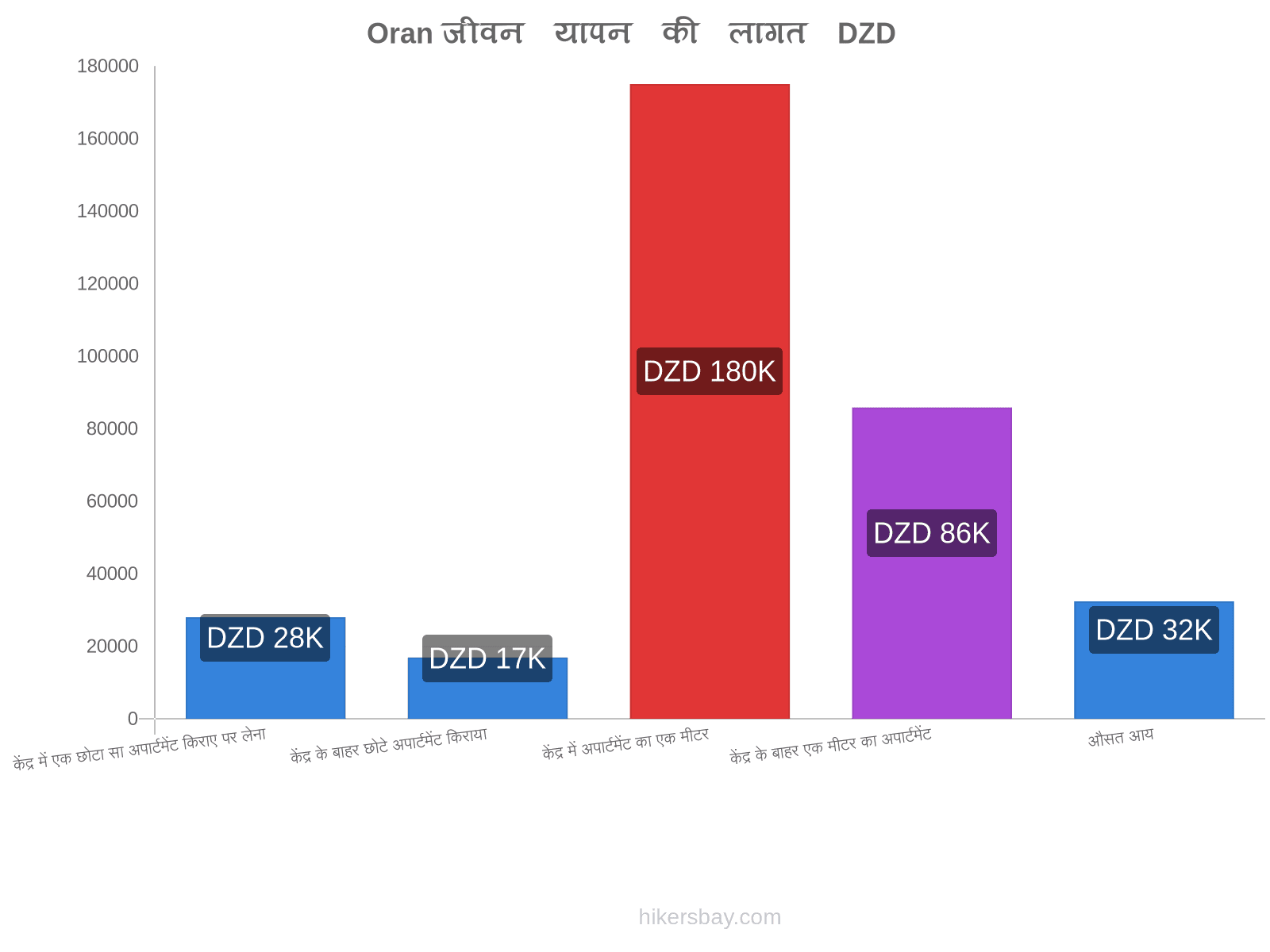 Oran जीवन यापन की लागत hikersbay.com