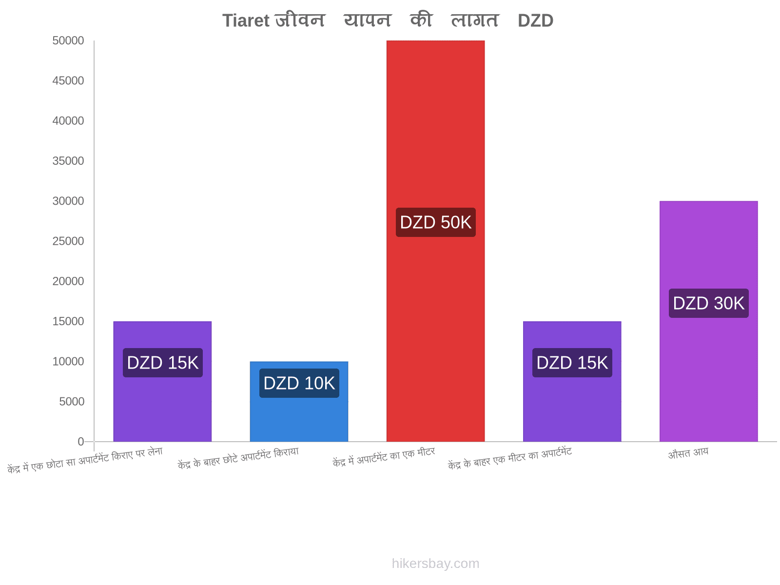 Tiaret जीवन यापन की लागत hikersbay.com
