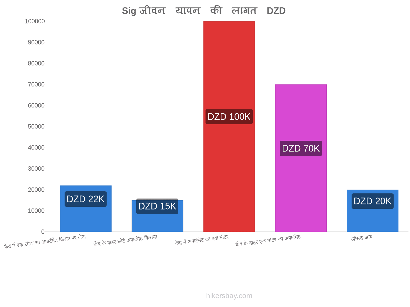 Sig जीवन यापन की लागत hikersbay.com