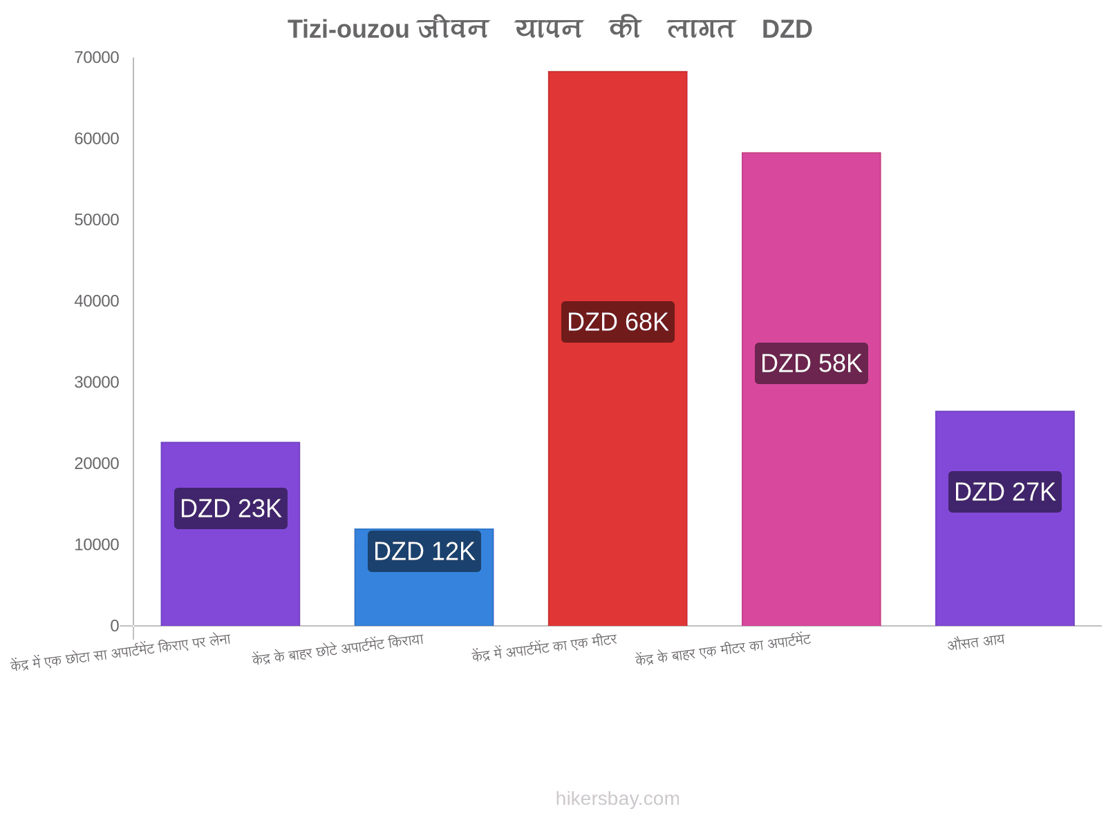 Tizi-ouzou जीवन यापन की लागत hikersbay.com