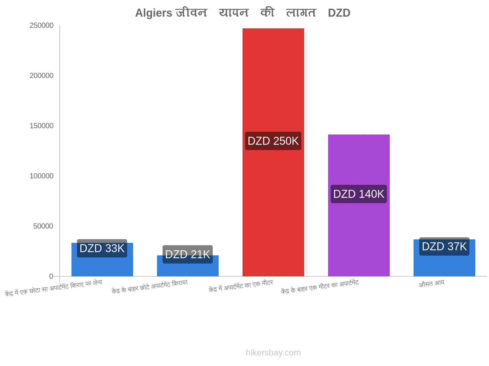 Algiers जीवन यापन की लागत hikersbay.com