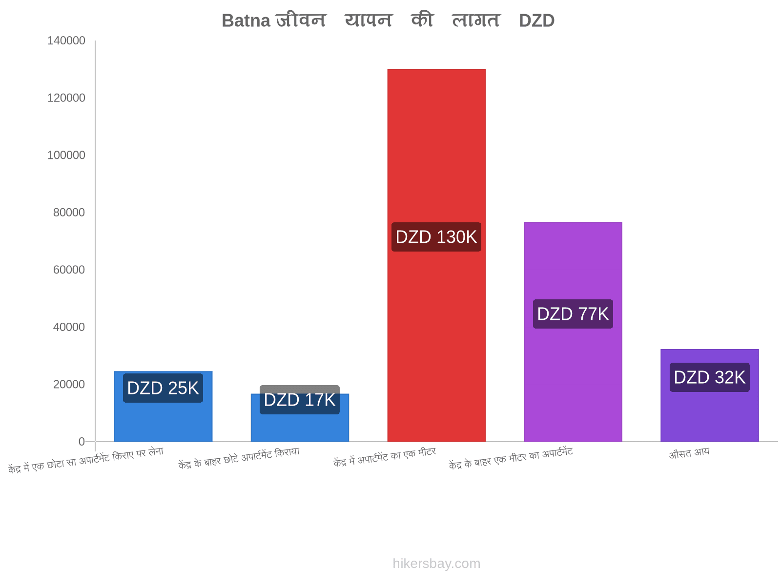 Batna जीवन यापन की लागत hikersbay.com