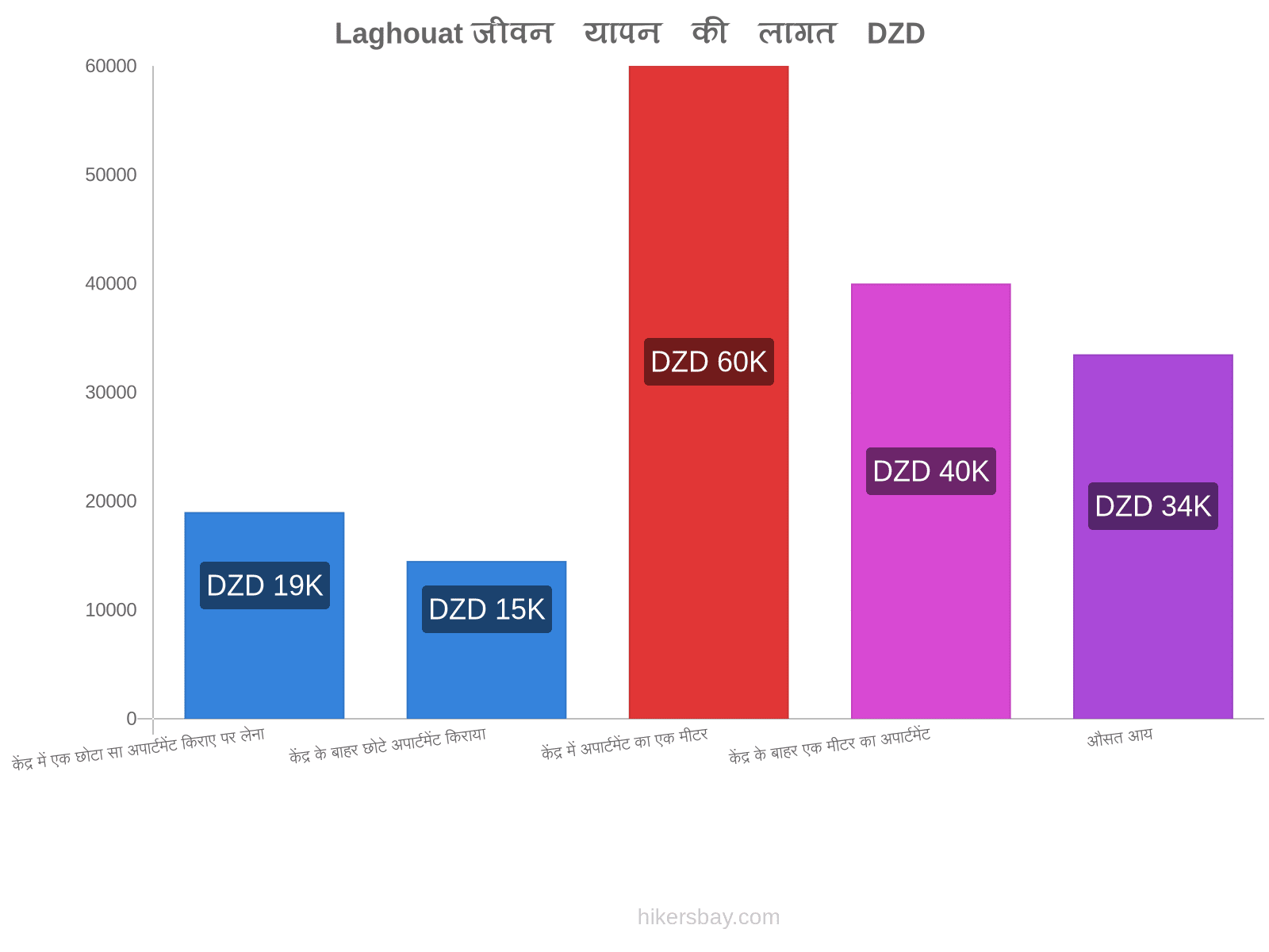 Laghouat जीवन यापन की लागत hikersbay.com