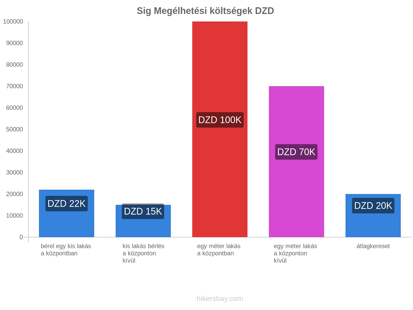 Sig megélhetési költségek hikersbay.com