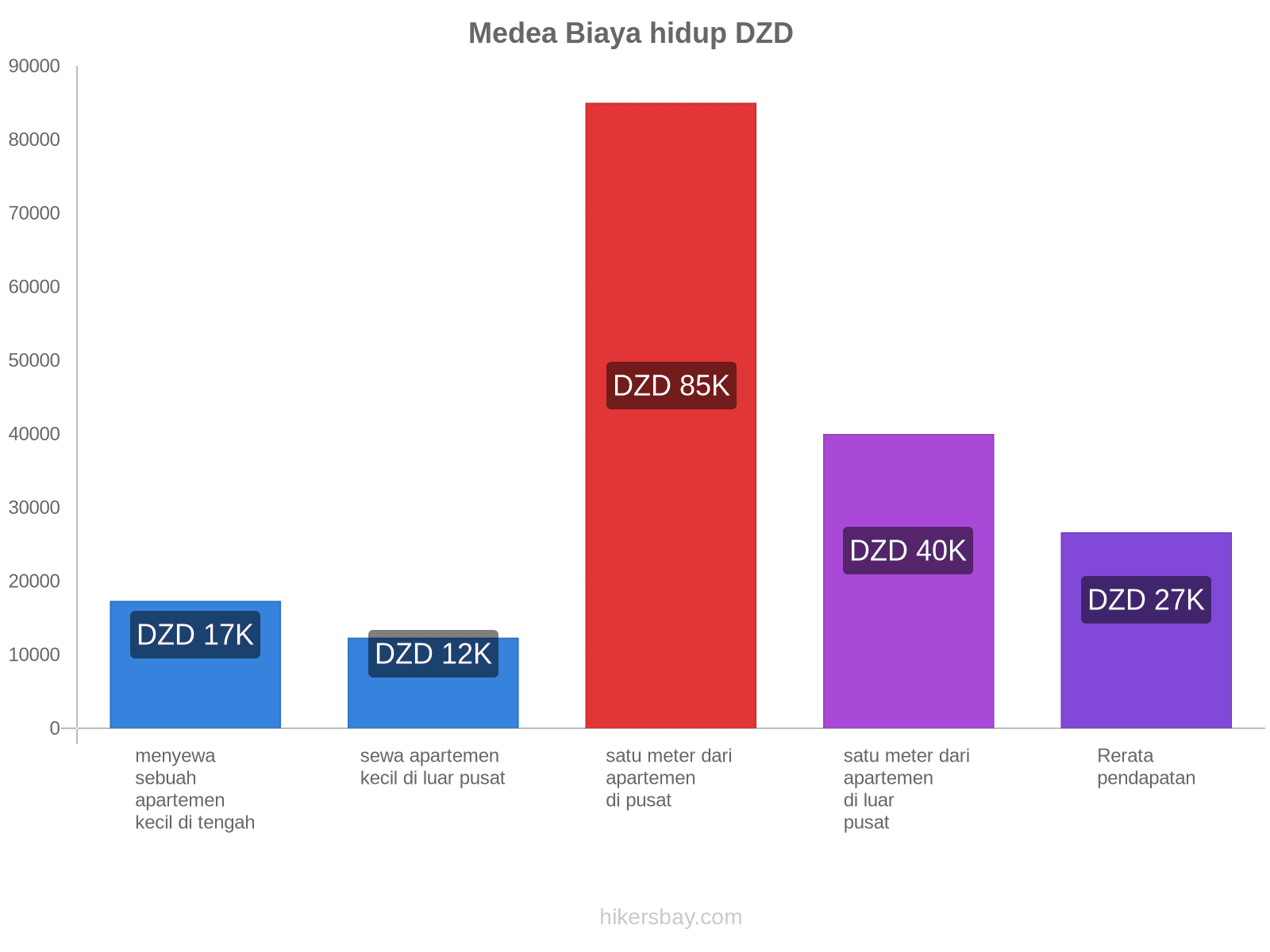Medea biaya hidup hikersbay.com