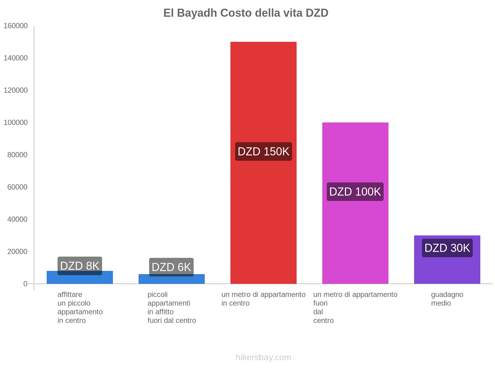 El Bayadh costo della vita hikersbay.com