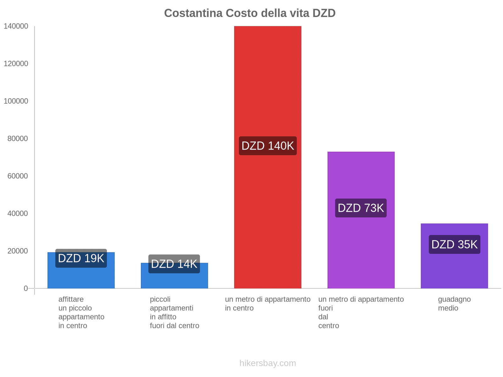 Costantina costo della vita hikersbay.com