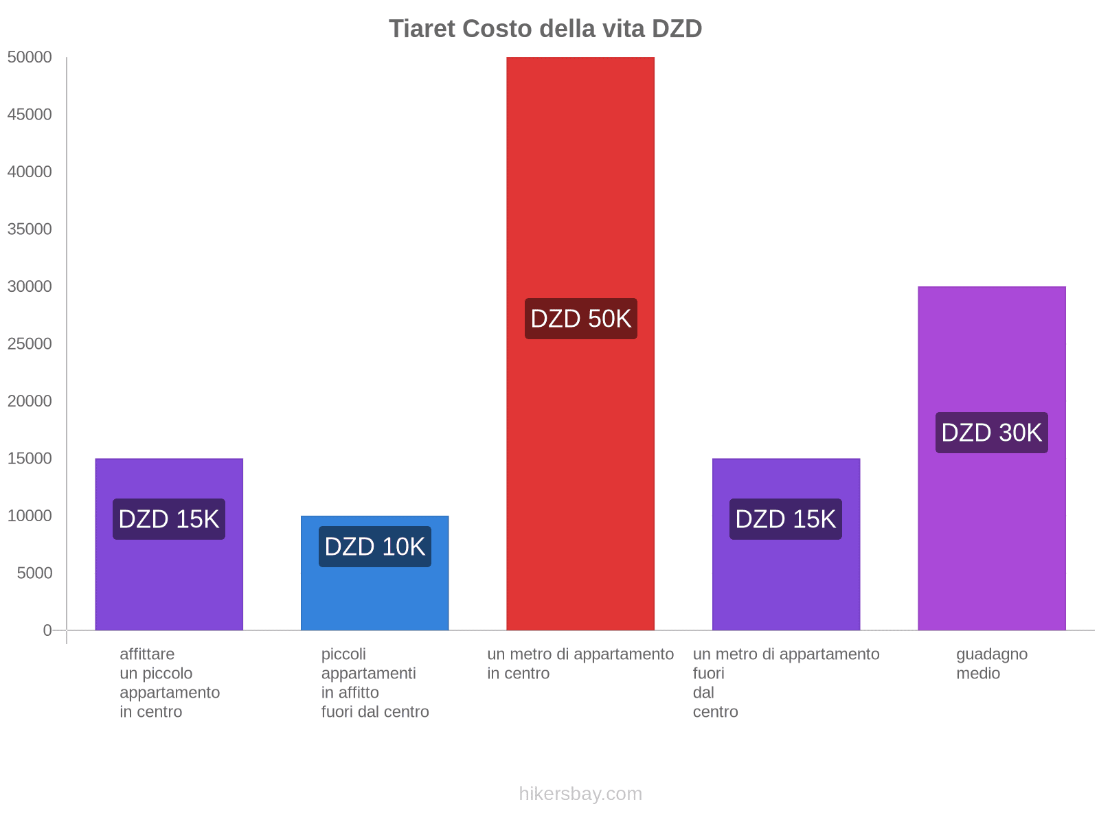 Tiaret costo della vita hikersbay.com