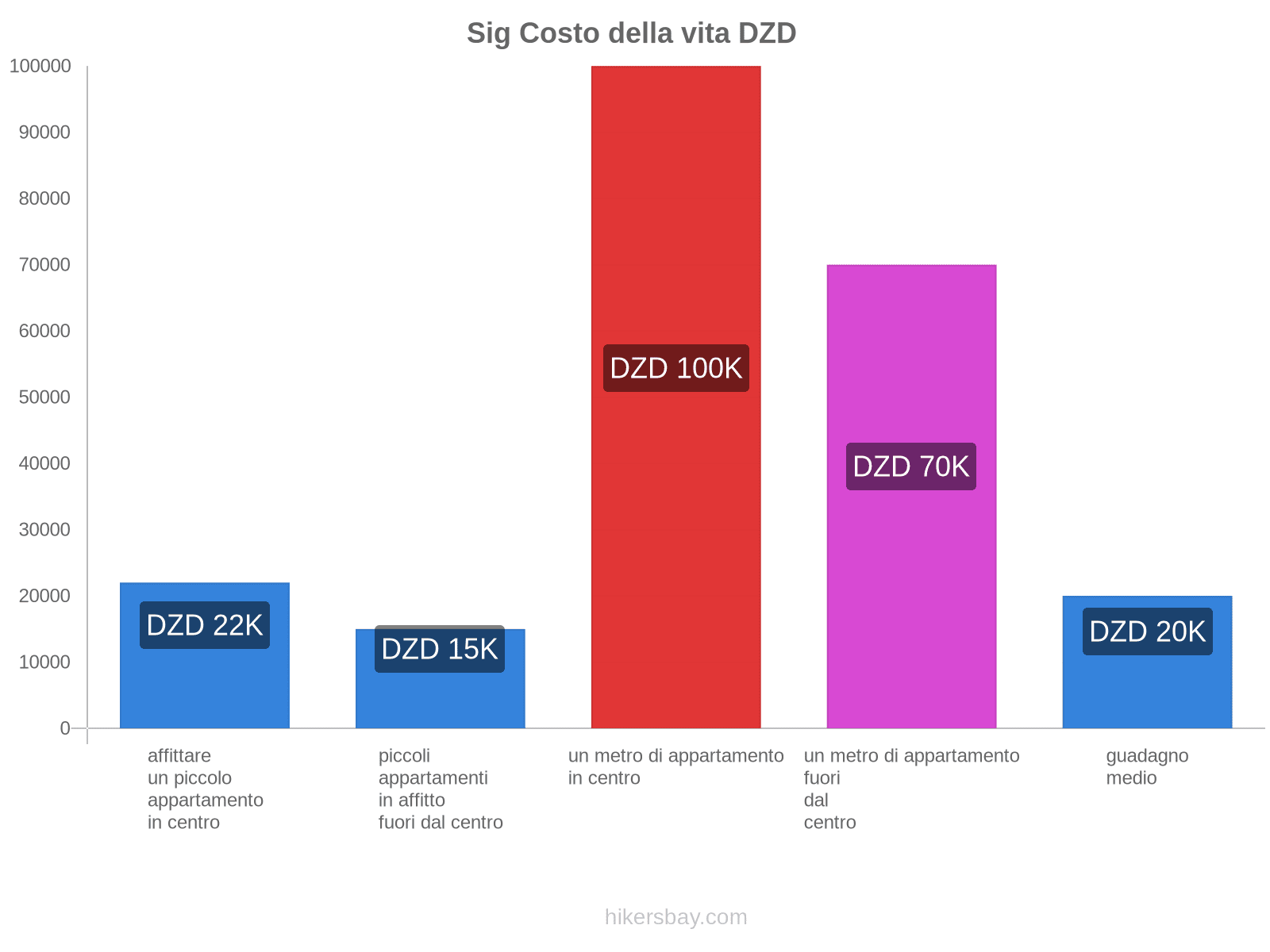 Sig costo della vita hikersbay.com