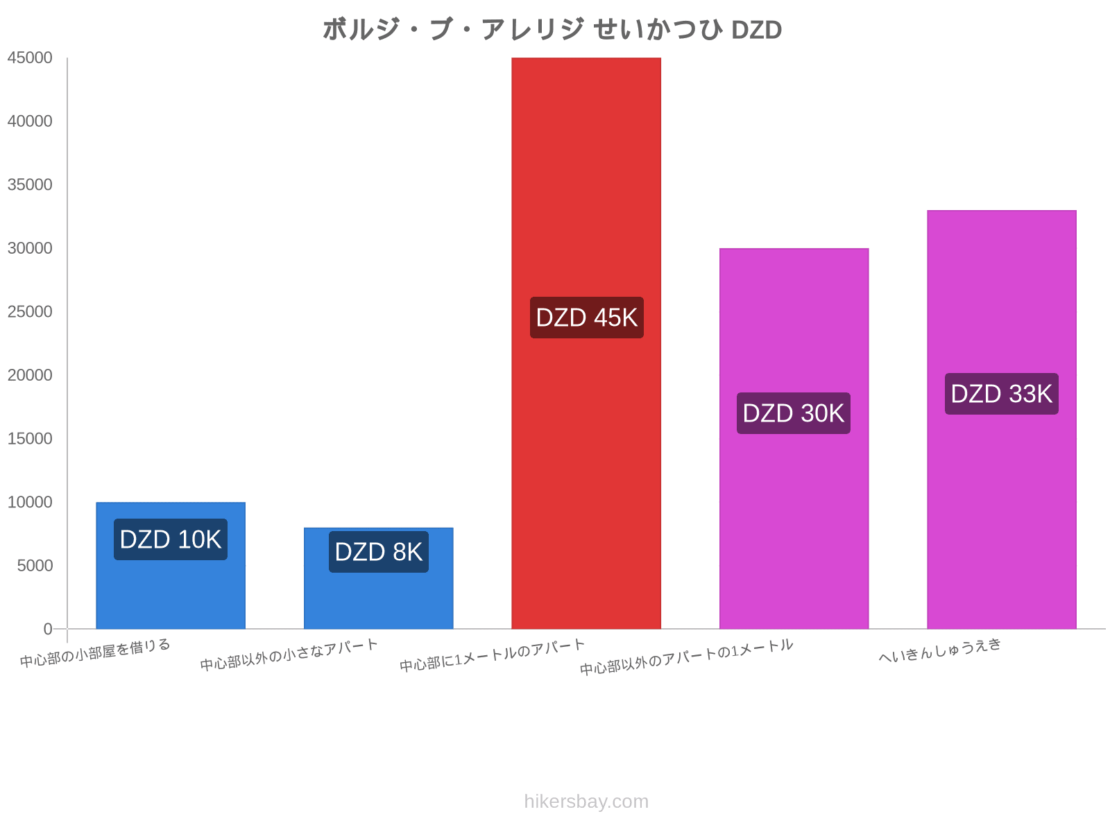 ボルジ・ブ・アレリジ せいかつひ hikersbay.com