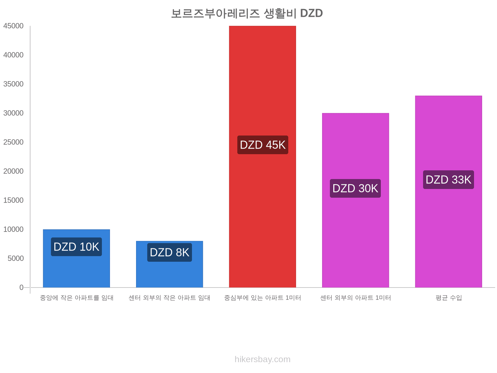 보르즈부아레리즈 생활비 hikersbay.com