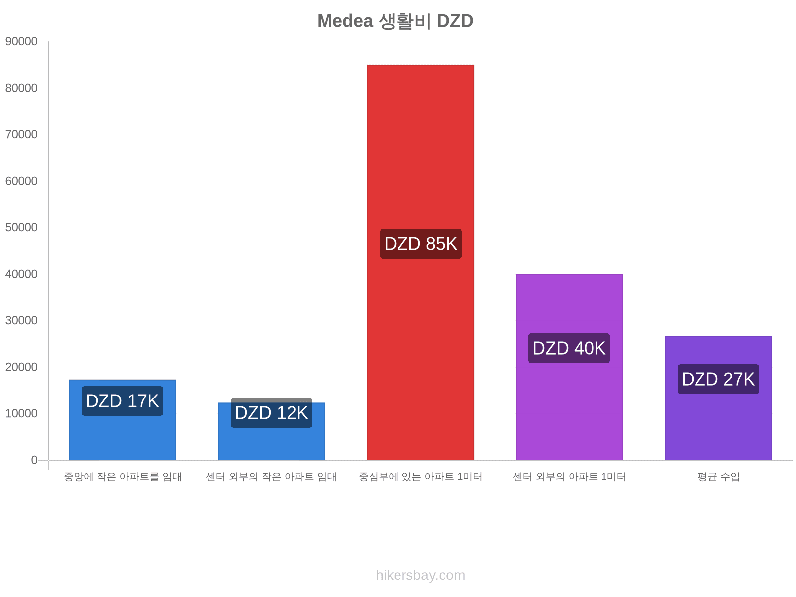 Medea 생활비 hikersbay.com