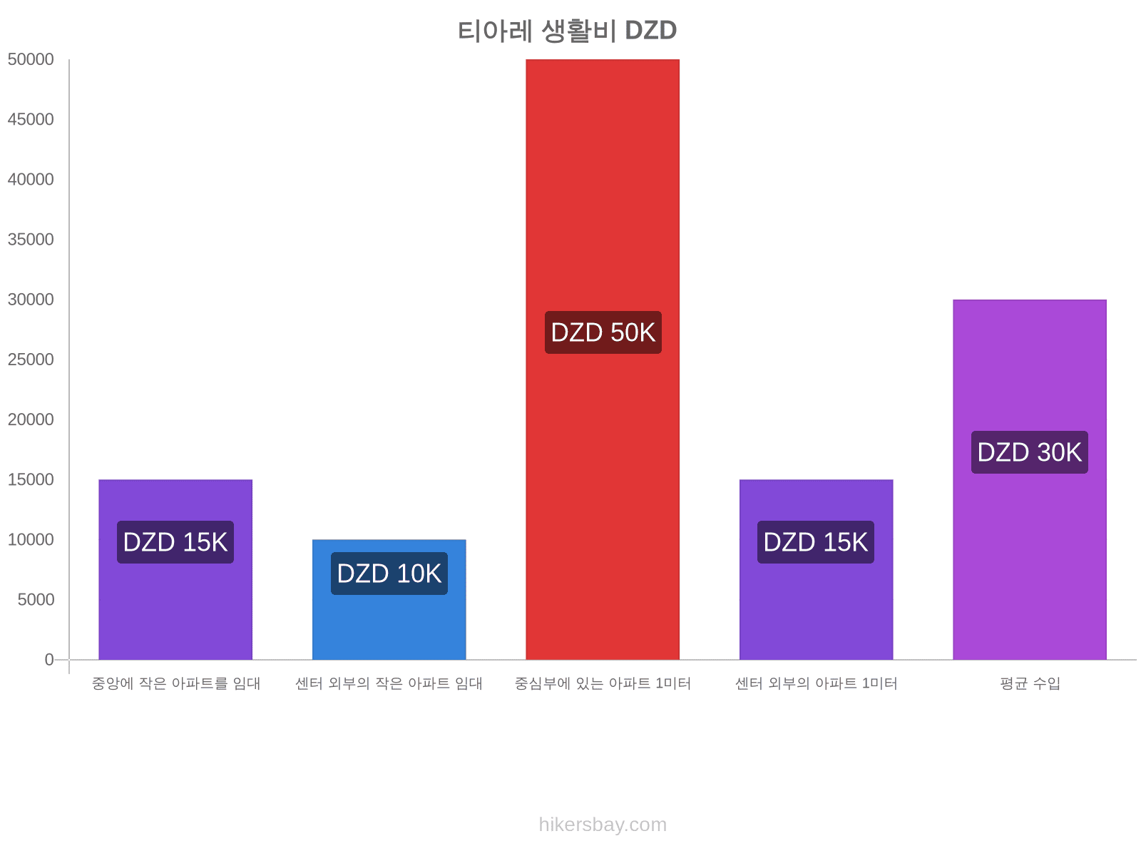 티아레 생활비 hikersbay.com