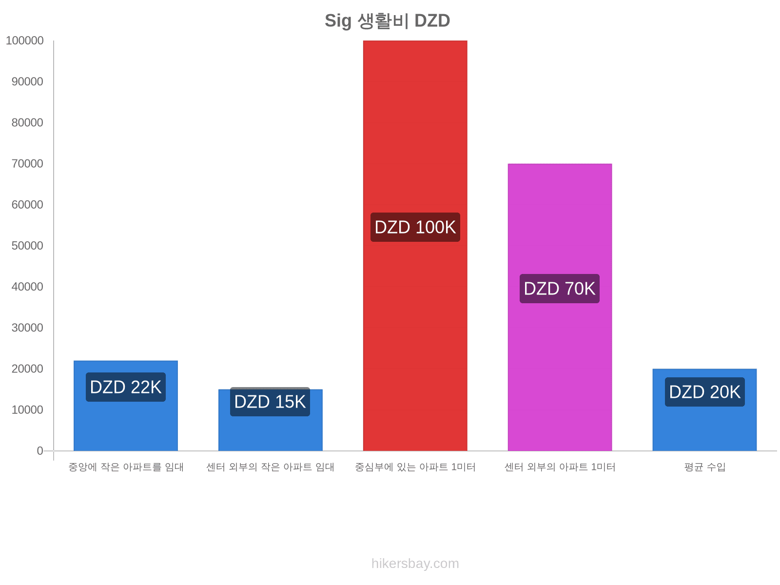 Sig 생활비 hikersbay.com