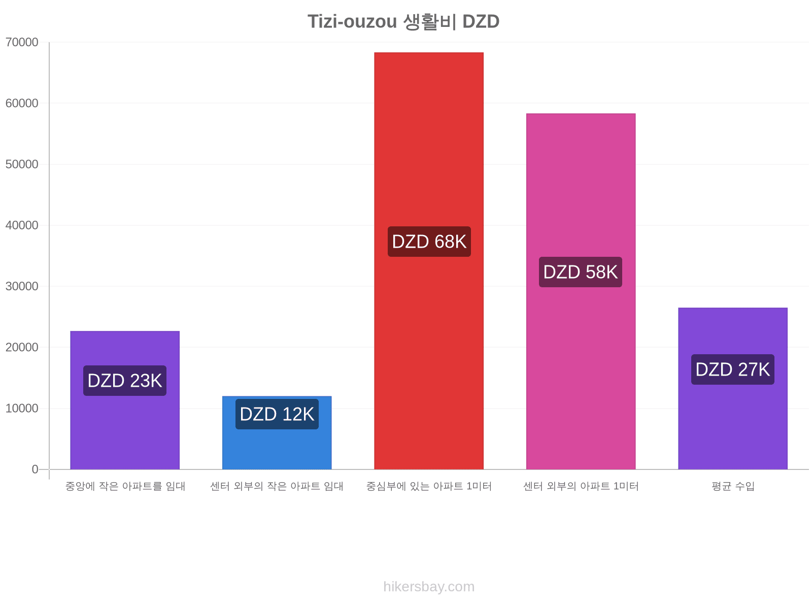 Tizi-ouzou 생활비 hikersbay.com