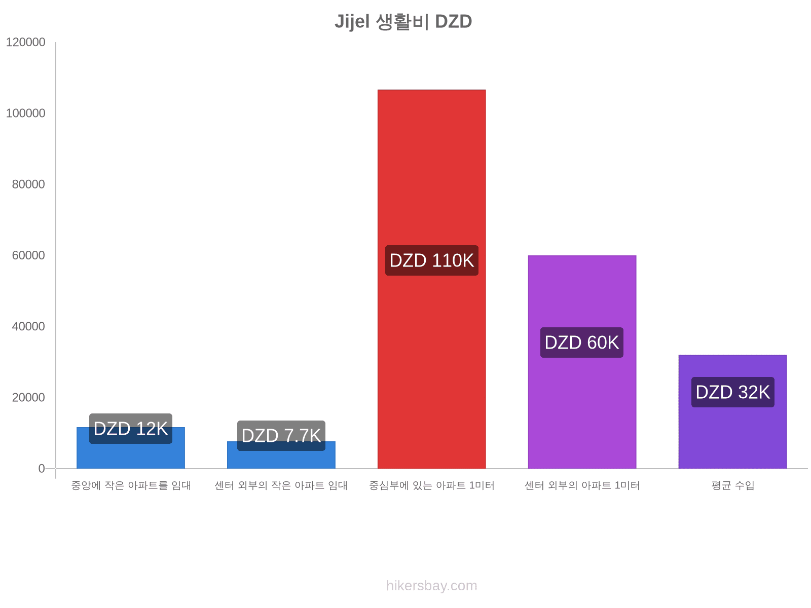 Jijel 생활비 hikersbay.com