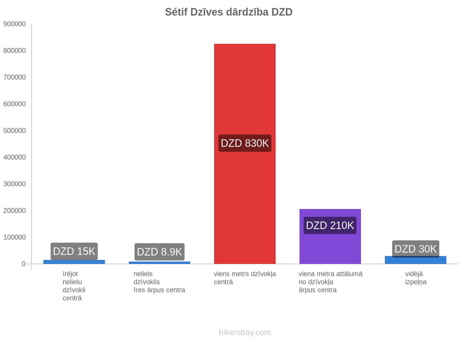 Sétif dzīves dārdzība hikersbay.com