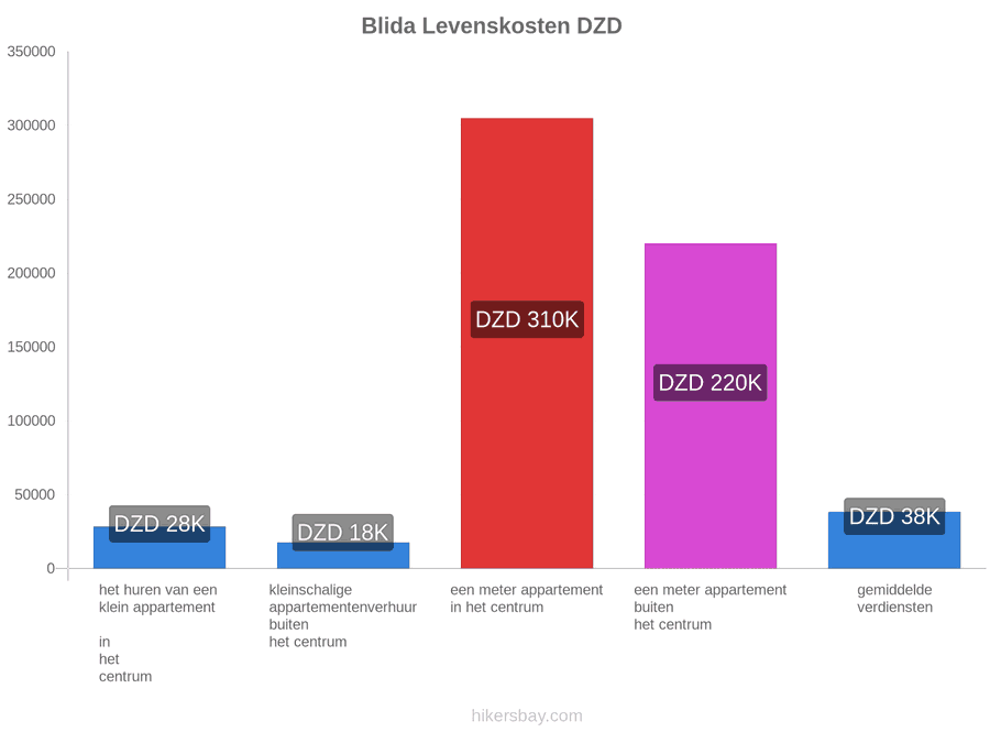 Blida levenskosten hikersbay.com