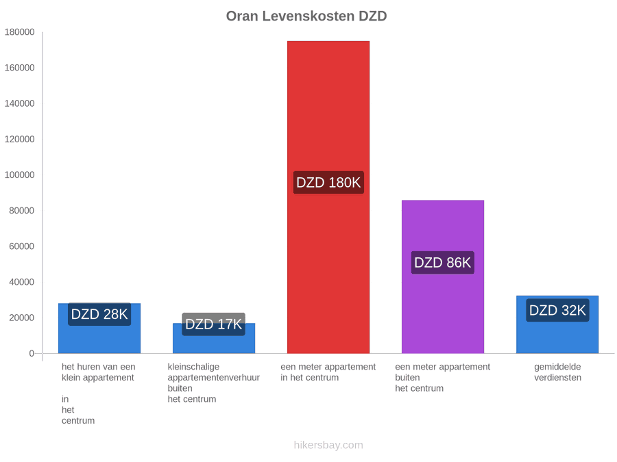 Oran levenskosten hikersbay.com