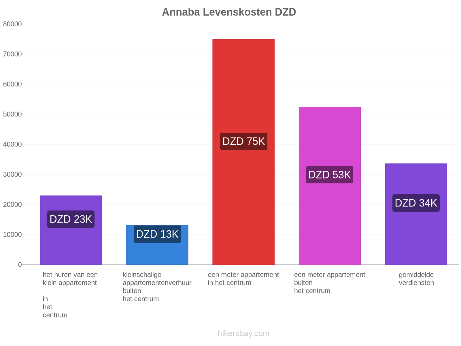 Annaba levenskosten hikersbay.com