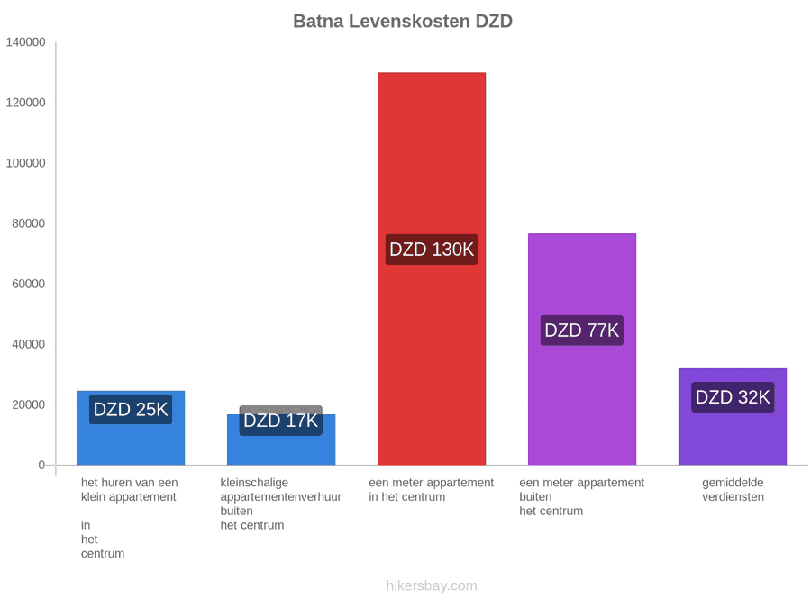 Batna levenskosten hikersbay.com