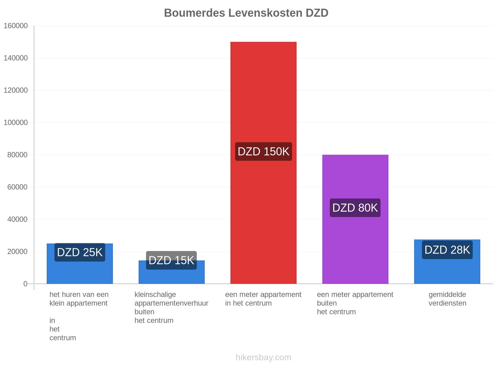 Boumerdes levenskosten hikersbay.com