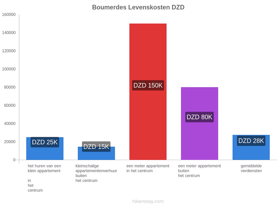 Boumerdes levenskosten hikersbay.com