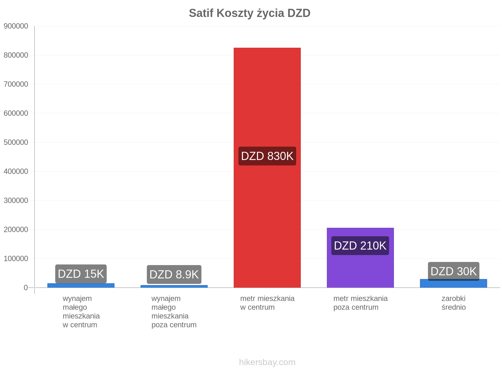 Satif koszty życia hikersbay.com