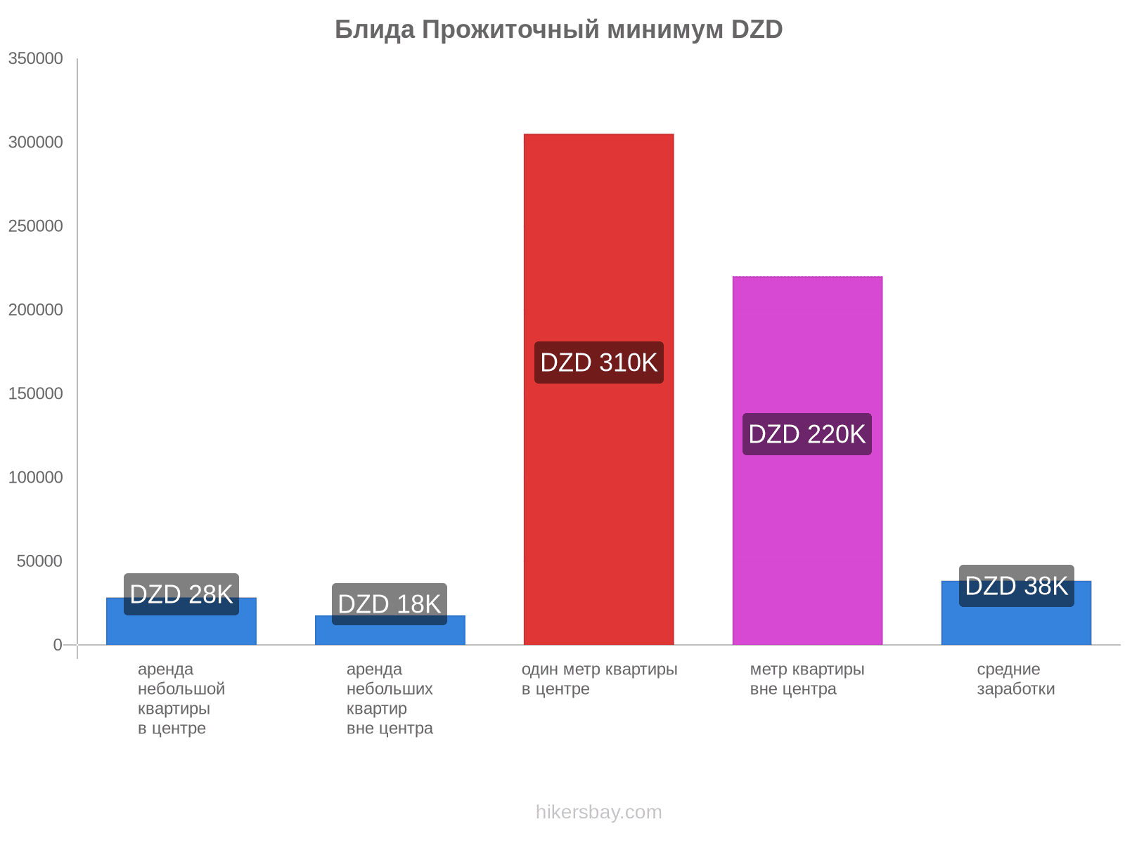 Блида стоимость жизни hikersbay.com
