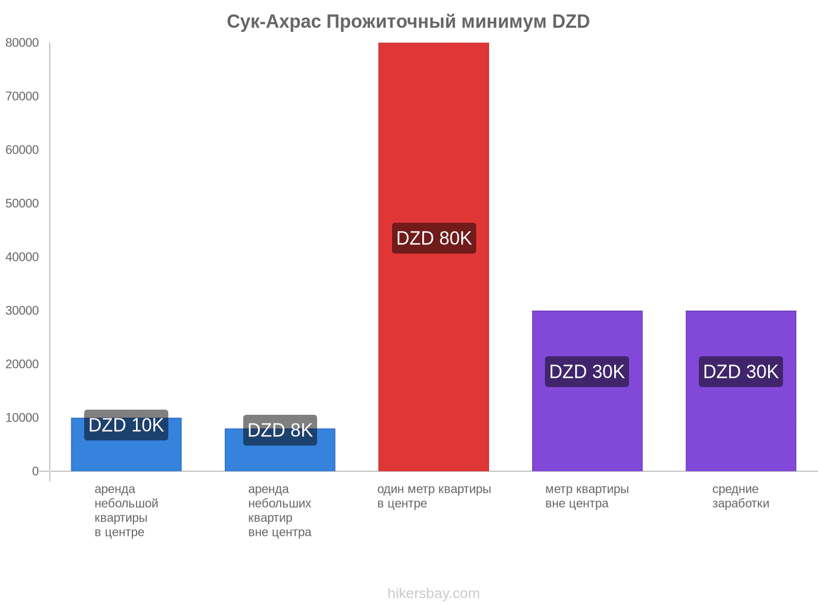 Сук-Ахрас стоимость жизни hikersbay.com