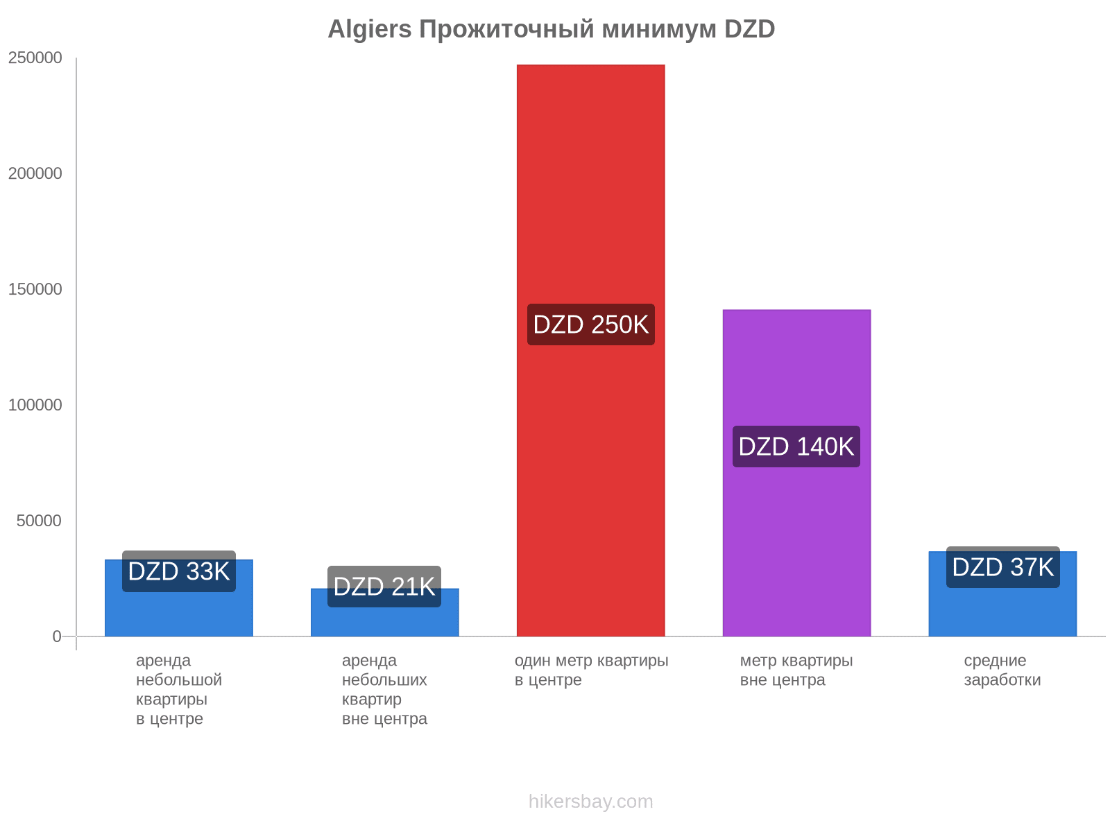 Algiers стоимость жизни hikersbay.com