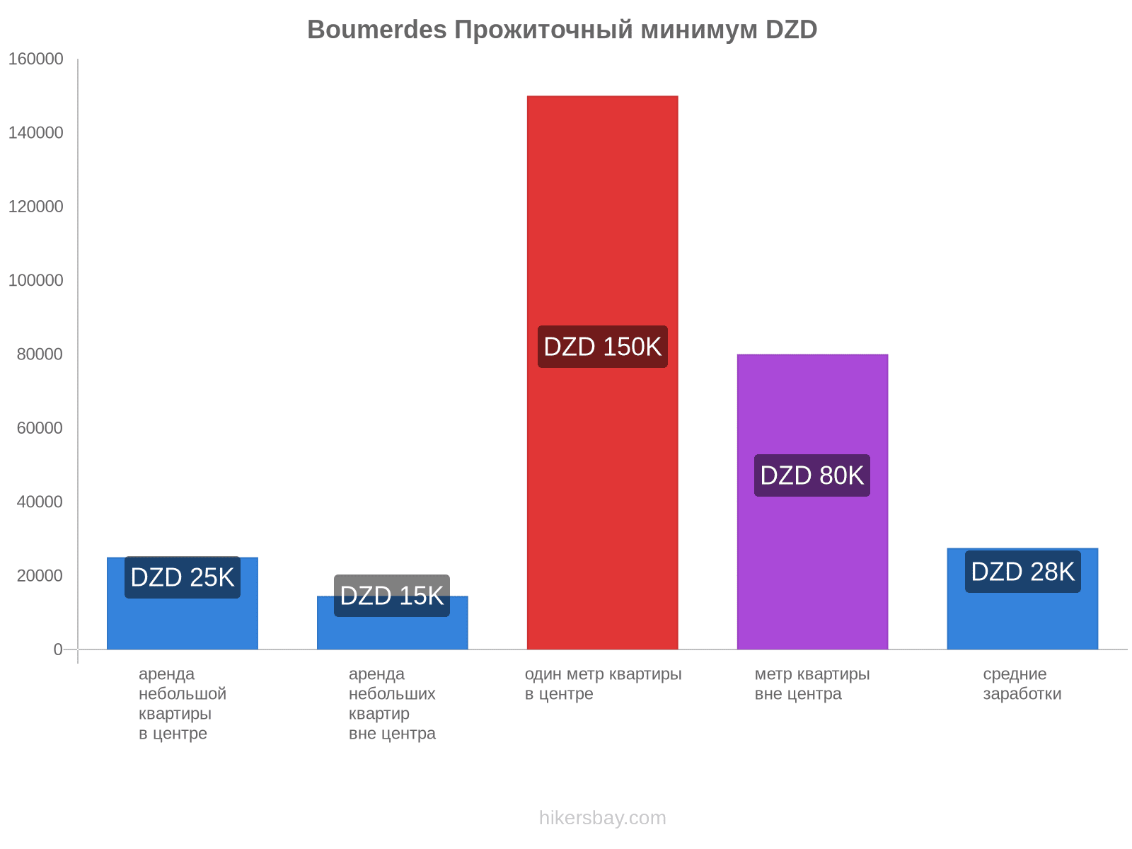 Boumerdes стоимость жизни hikersbay.com