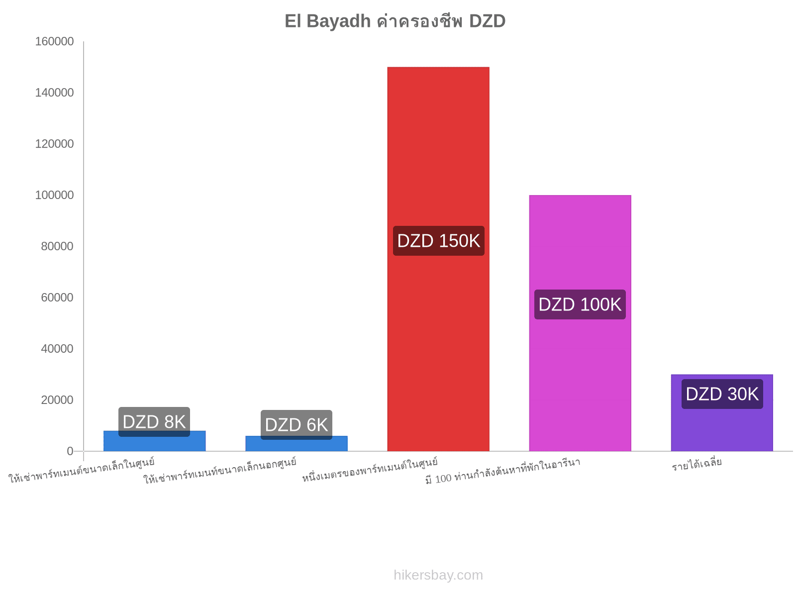 El Bayadh ค่าครองชีพ hikersbay.com