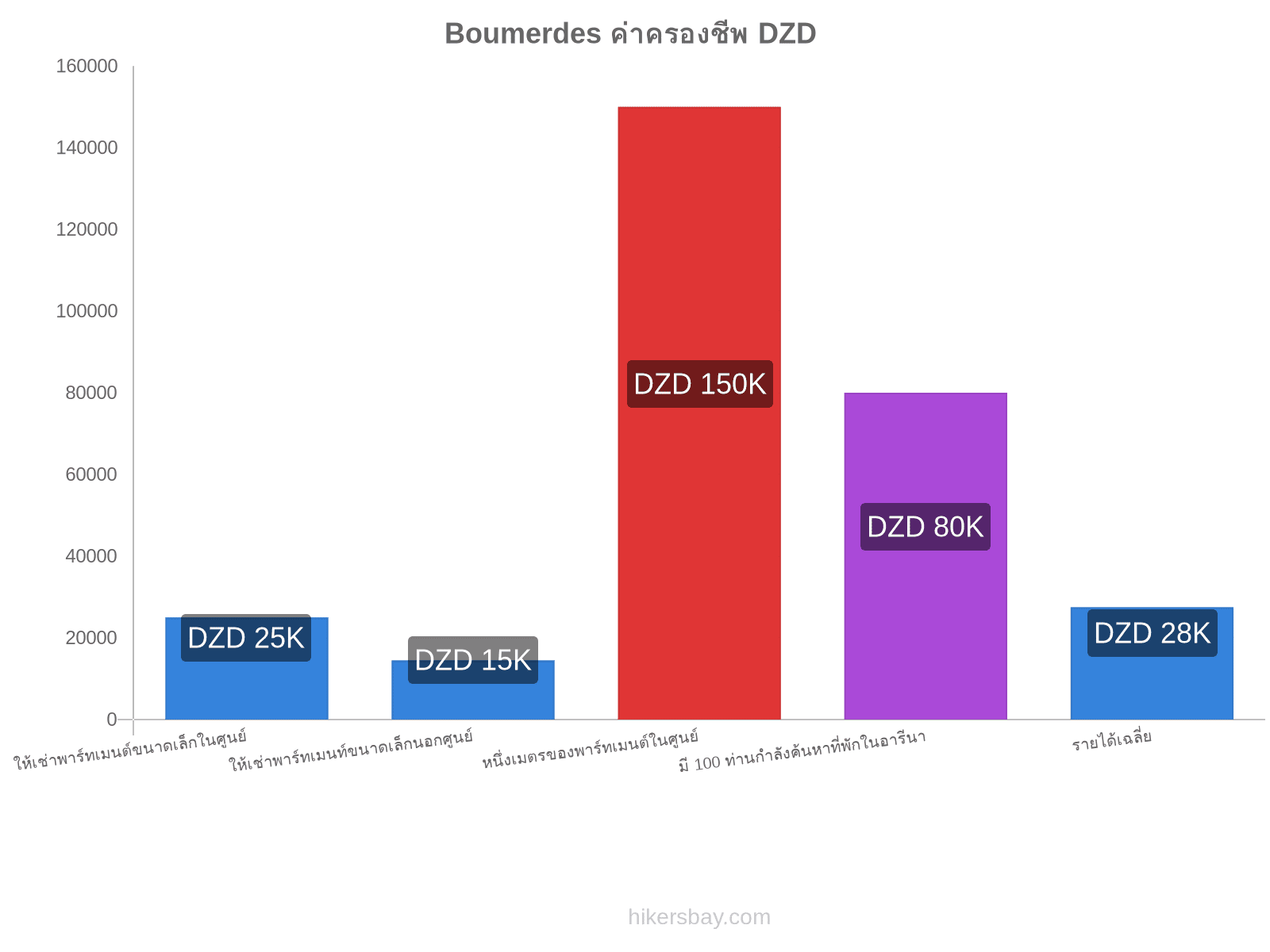 Boumerdes ค่าครองชีพ hikersbay.com