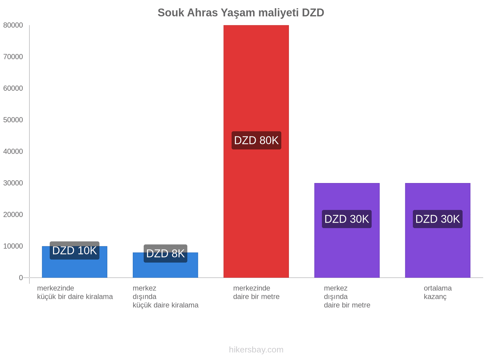 Souk Ahras yaşam maliyeti hikersbay.com