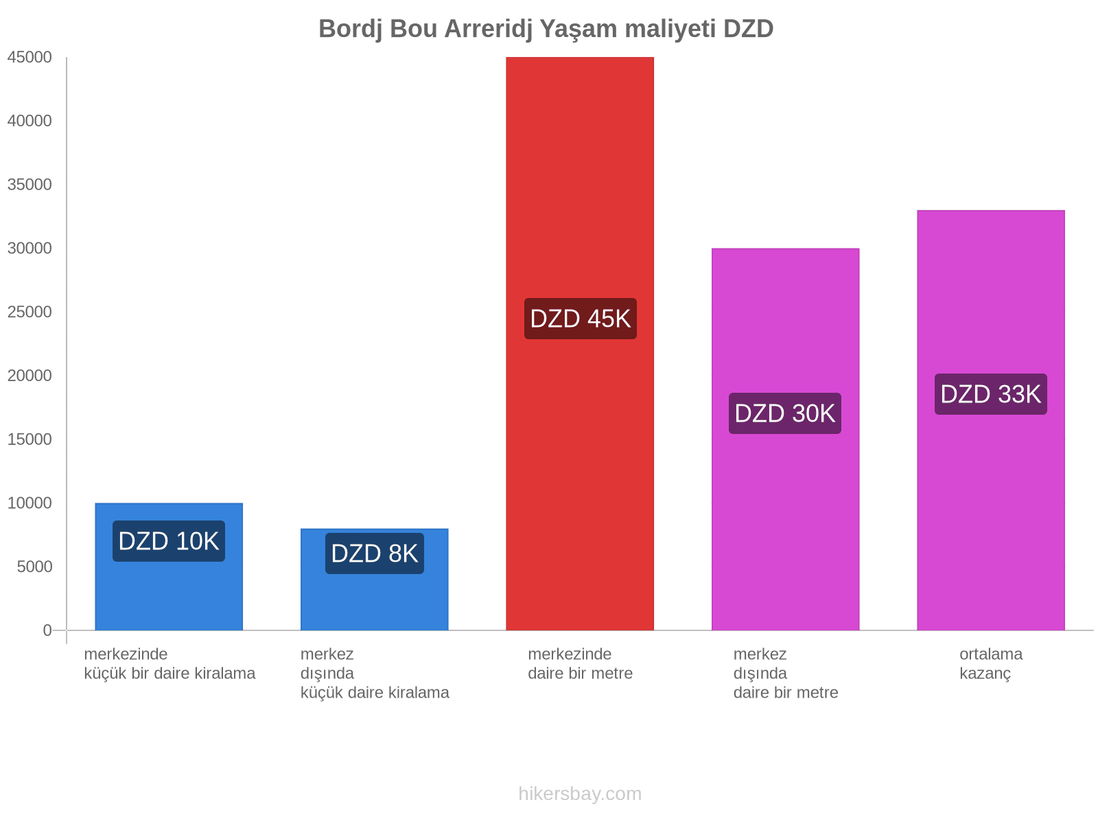 Bordj Bou Arreridj yaşam maliyeti hikersbay.com