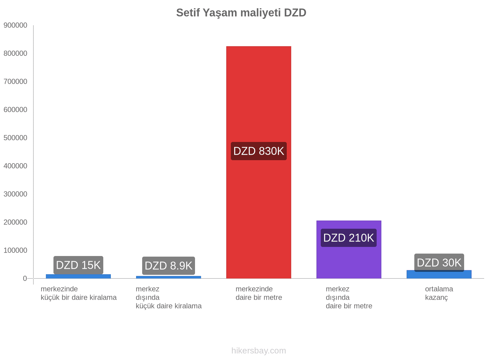 Setif yaşam maliyeti hikersbay.com