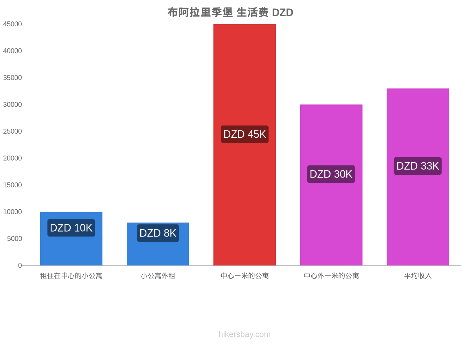 布阿拉里季堡 生活费 hikersbay.com