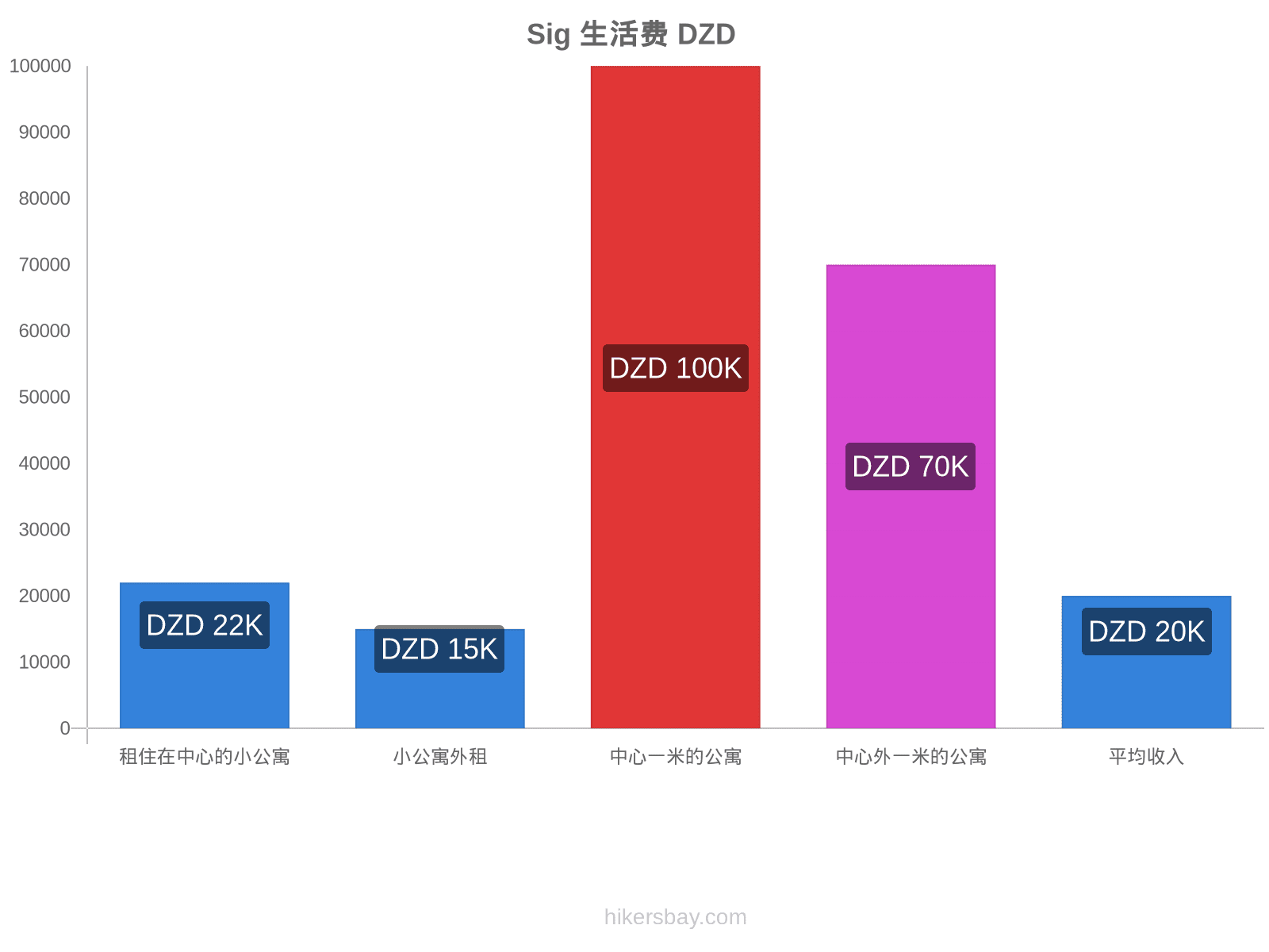 Sig 生活费 hikersbay.com