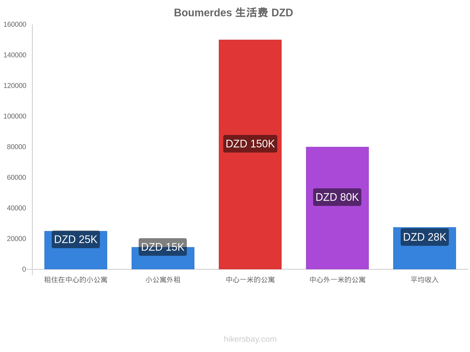 Boumerdes 生活费 hikersbay.com