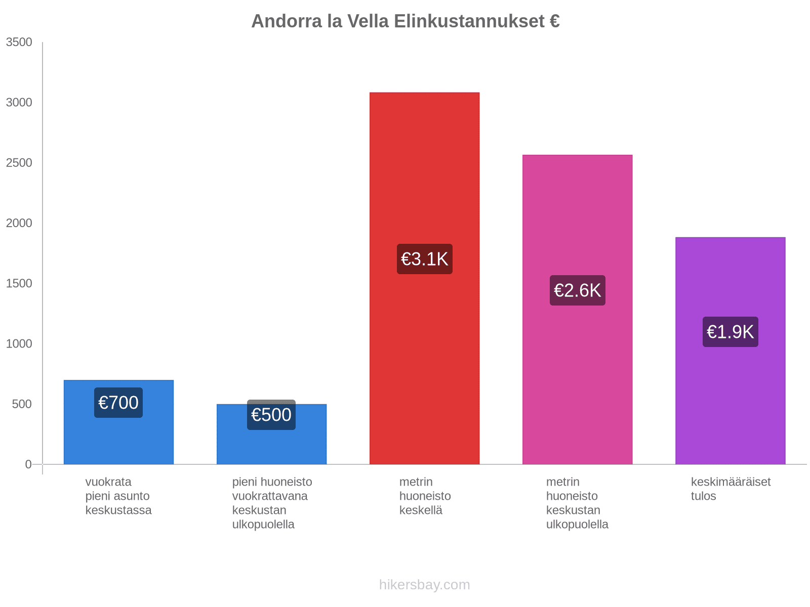 Andorra la Vella elinkustannukset hikersbay.com