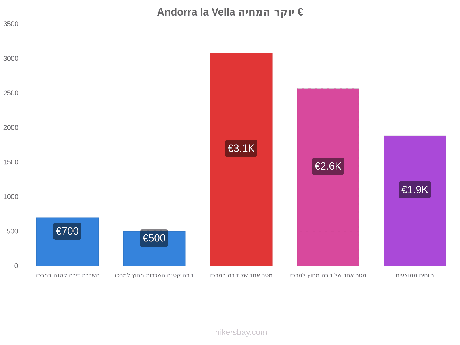 Andorra la Vella יוקר המחיה hikersbay.com